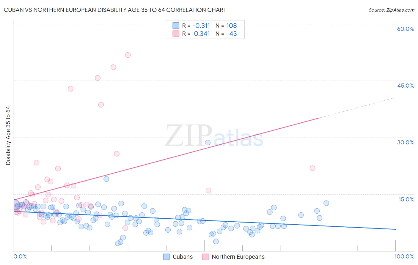 Cuban vs Northern European Disability Age 35 to 64