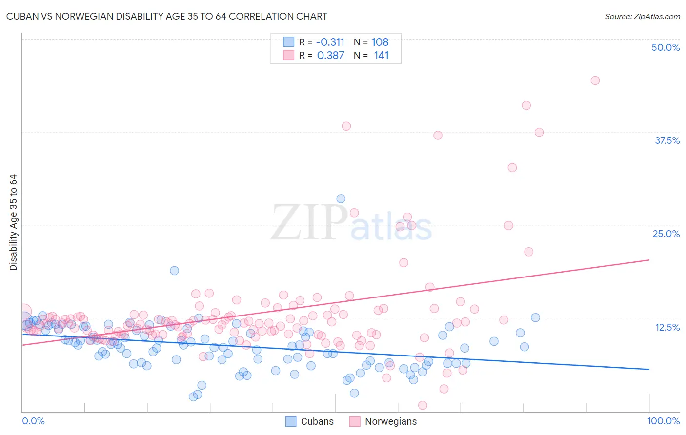 Cuban vs Norwegian Disability Age 35 to 64