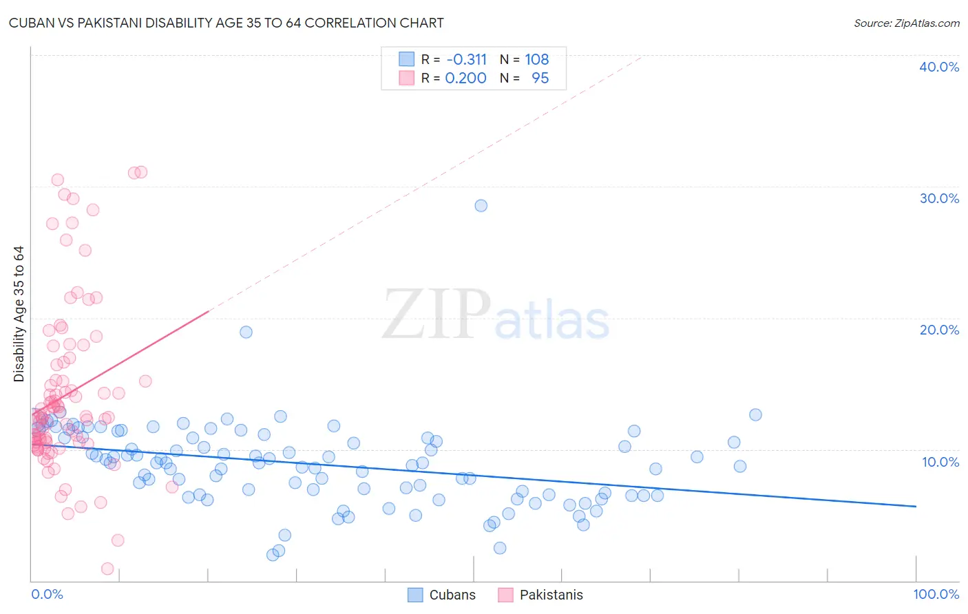 Cuban vs Pakistani Disability Age 35 to 64