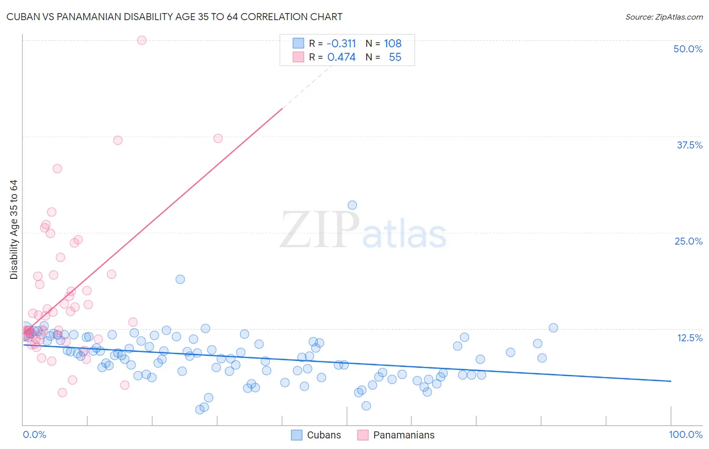 Cuban vs Panamanian Disability Age 35 to 64