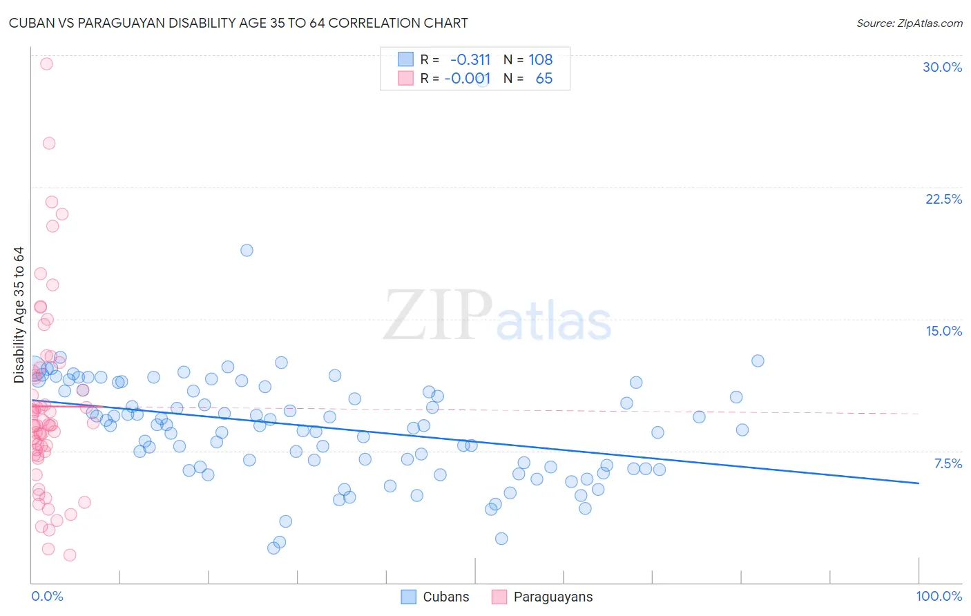 Cuban vs Paraguayan Disability Age 35 to 64