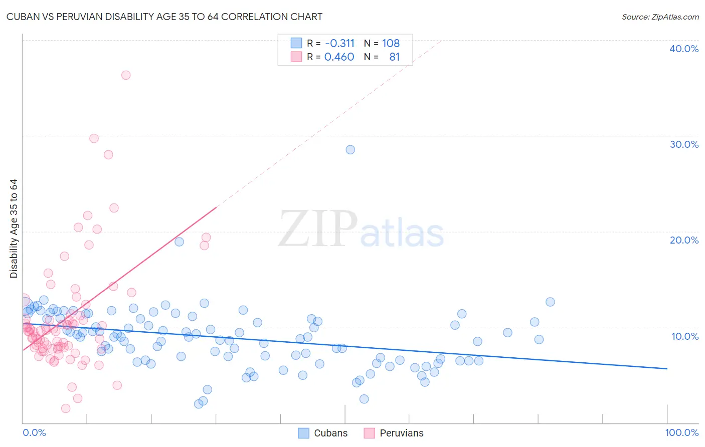 Cuban vs Peruvian Disability Age 35 to 64