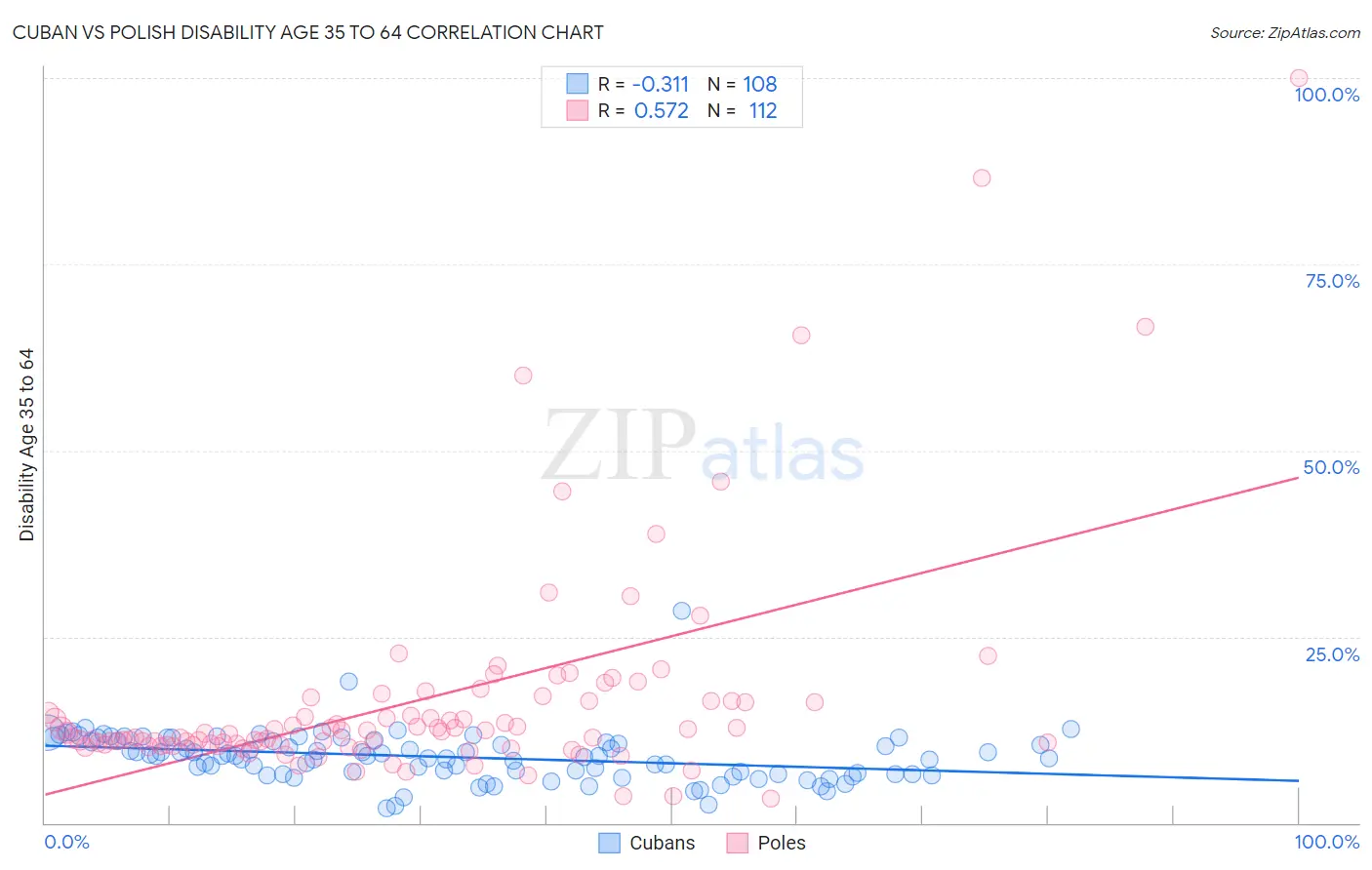 Cuban vs Polish Disability Age 35 to 64