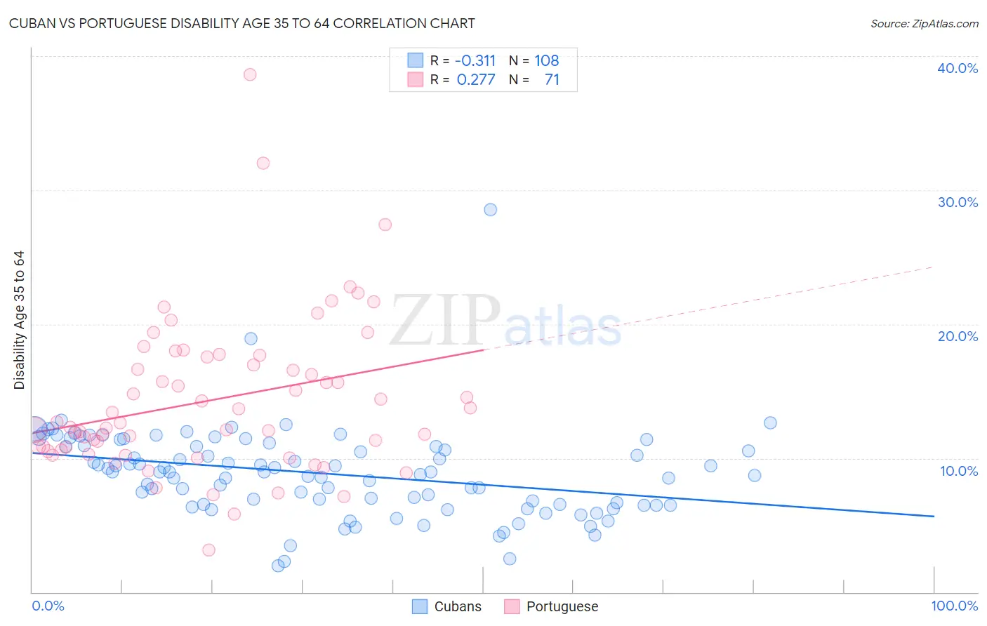 Cuban vs Portuguese Disability Age 35 to 64