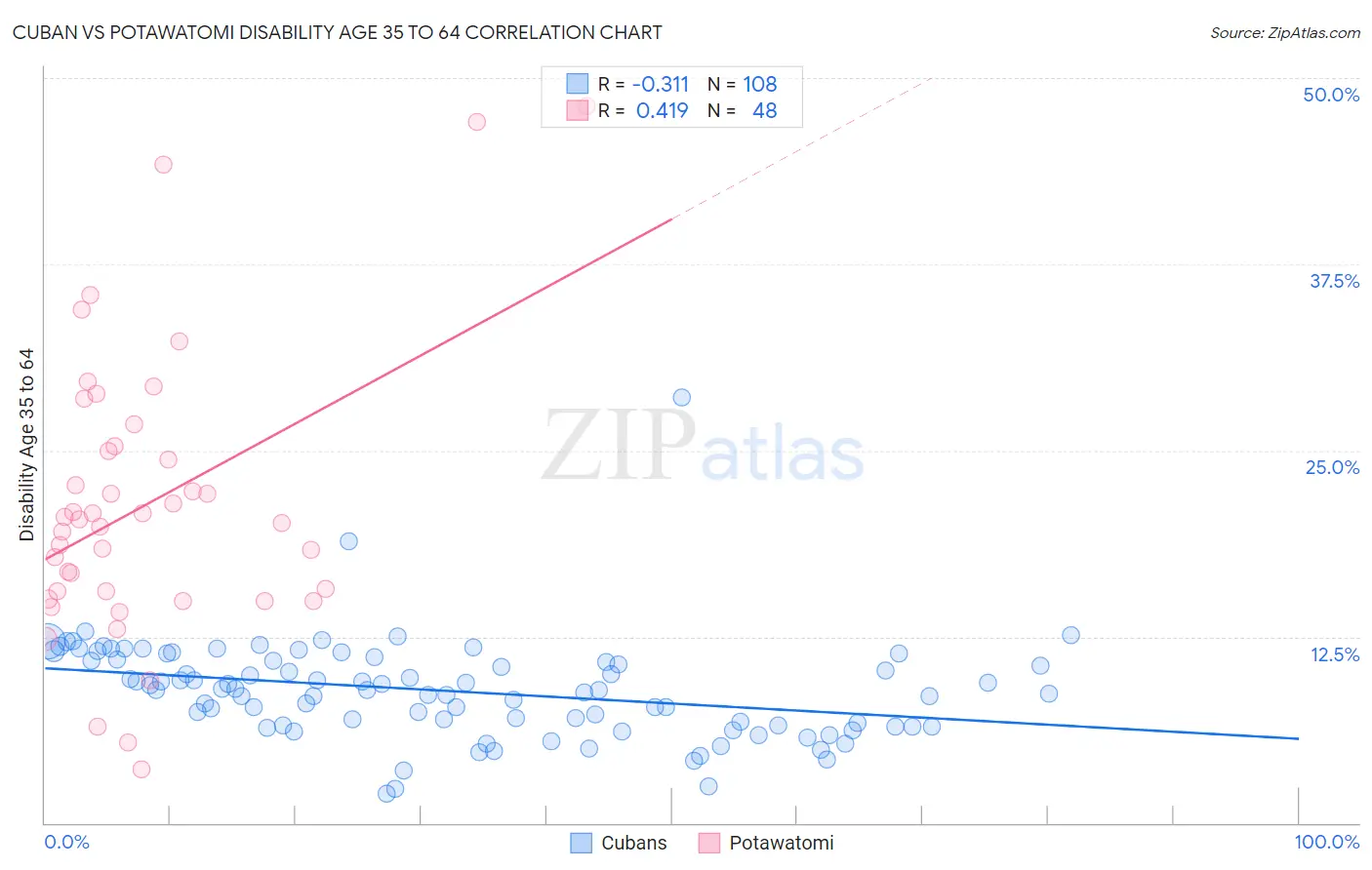 Cuban vs Potawatomi Disability Age 35 to 64