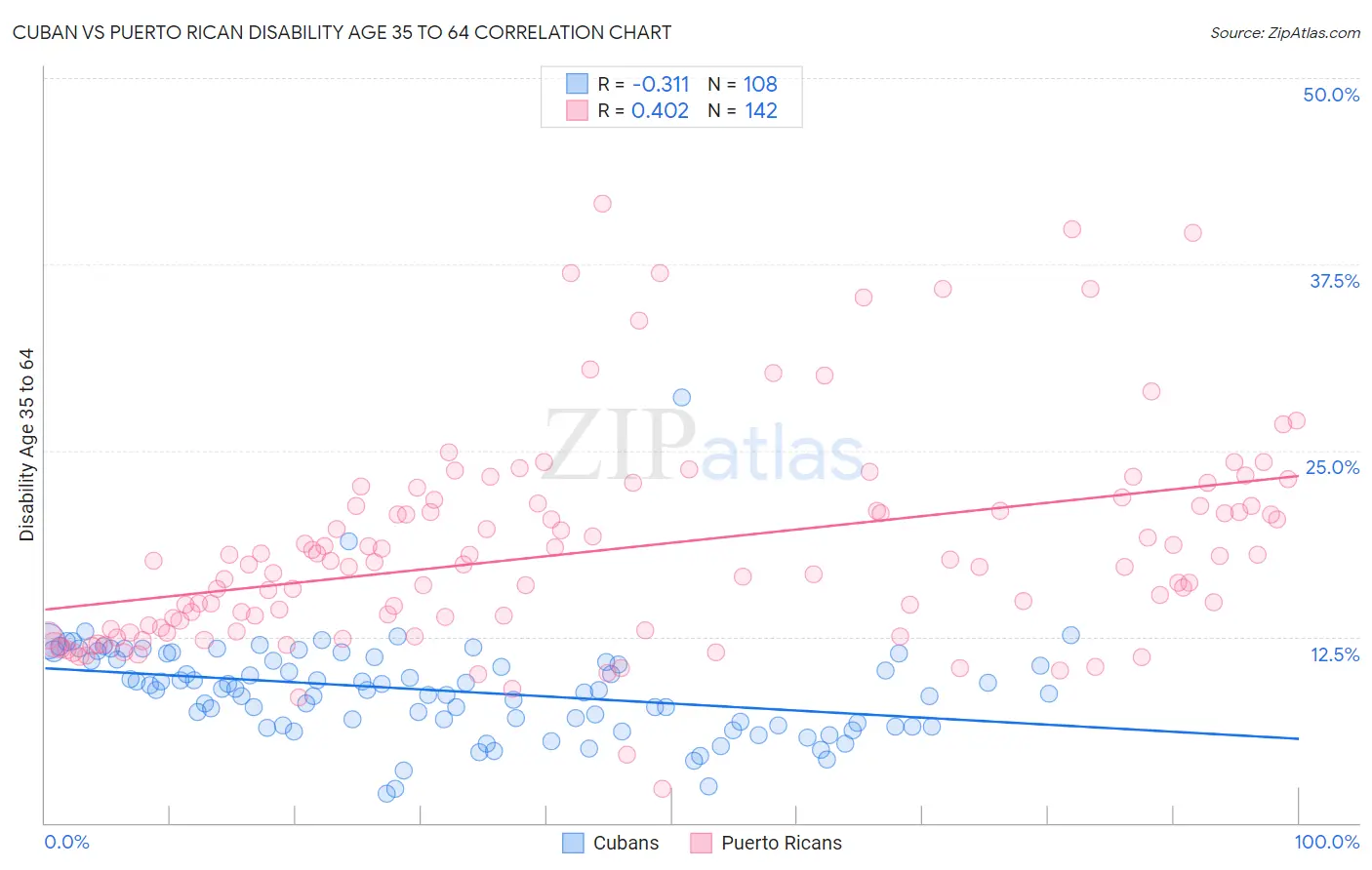 Cuban vs Puerto Rican Disability Age 35 to 64