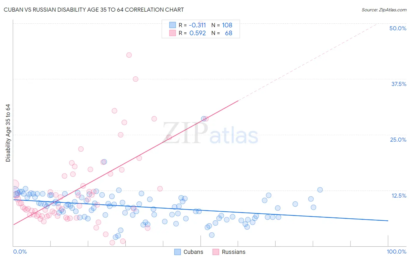 Cuban vs Russian Disability Age 35 to 64