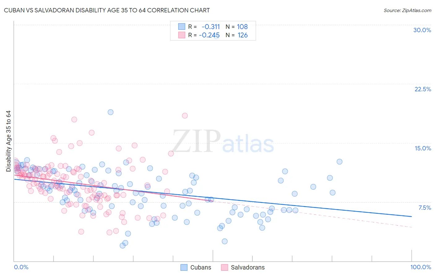 Cuban vs Salvadoran Disability Age 35 to 64