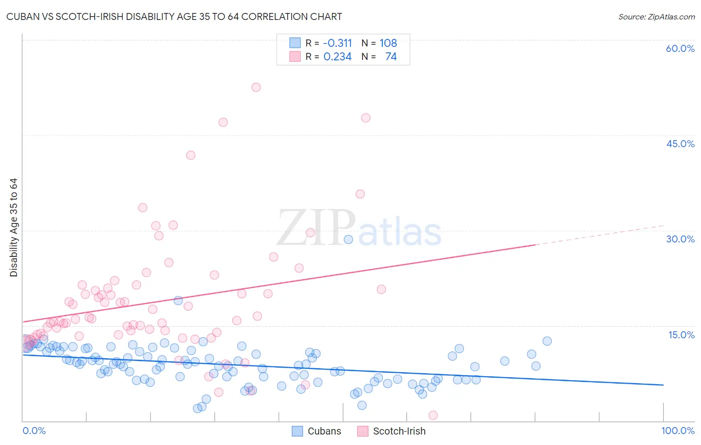 Cuban vs Scotch-Irish Disability Age 35 to 64