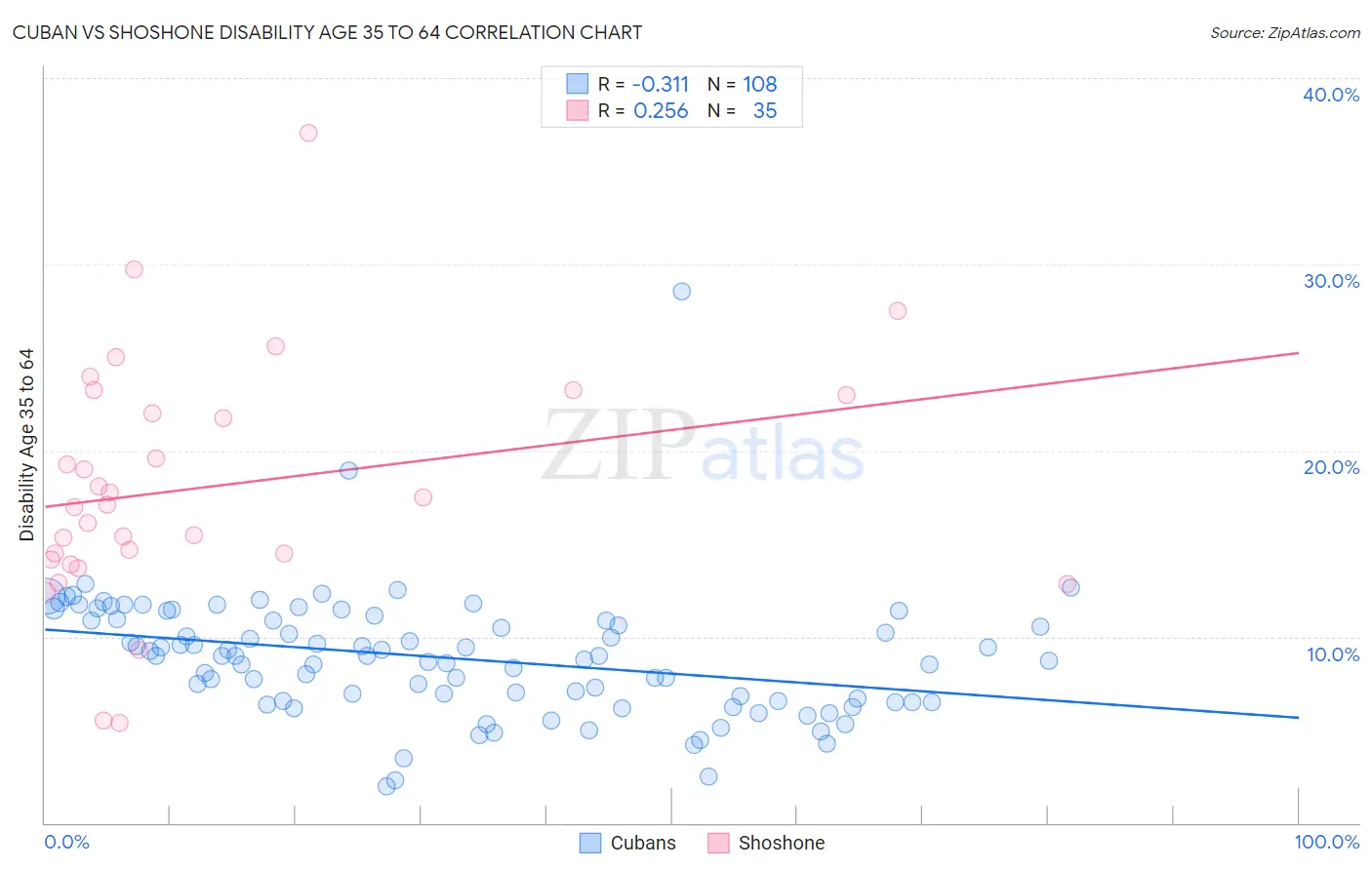 Cuban vs Shoshone Disability Age 35 to 64