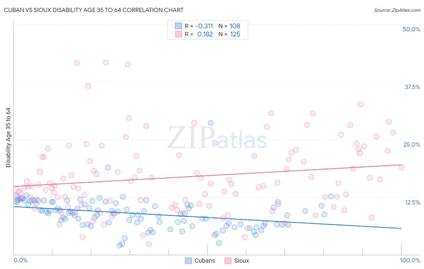 Cuban vs Sioux Disability Age 35 to 64