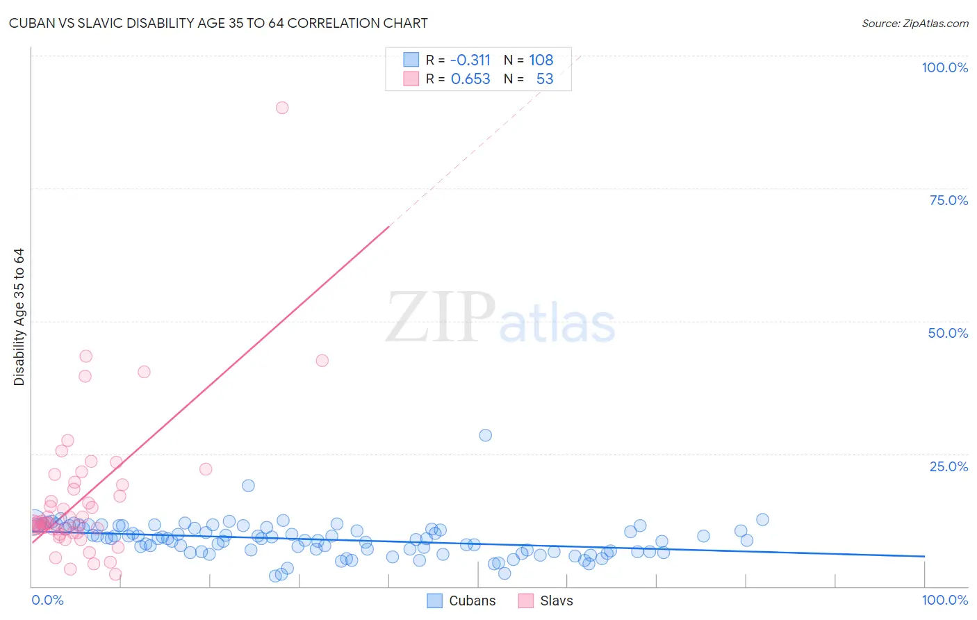 Cuban vs Slavic Disability Age 35 to 64