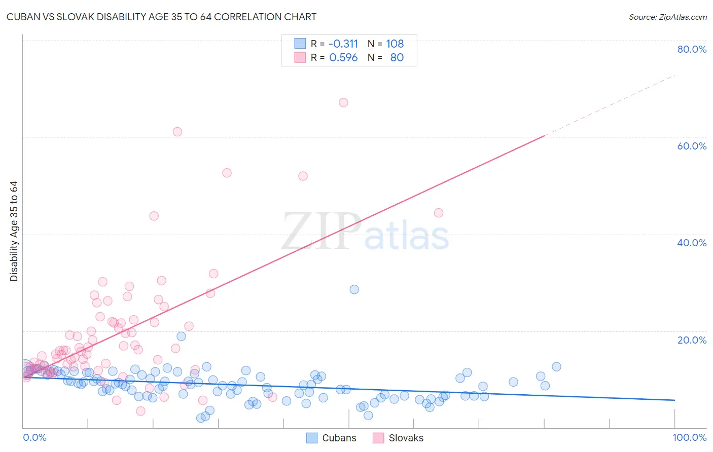 Cuban vs Slovak Disability Age 35 to 64