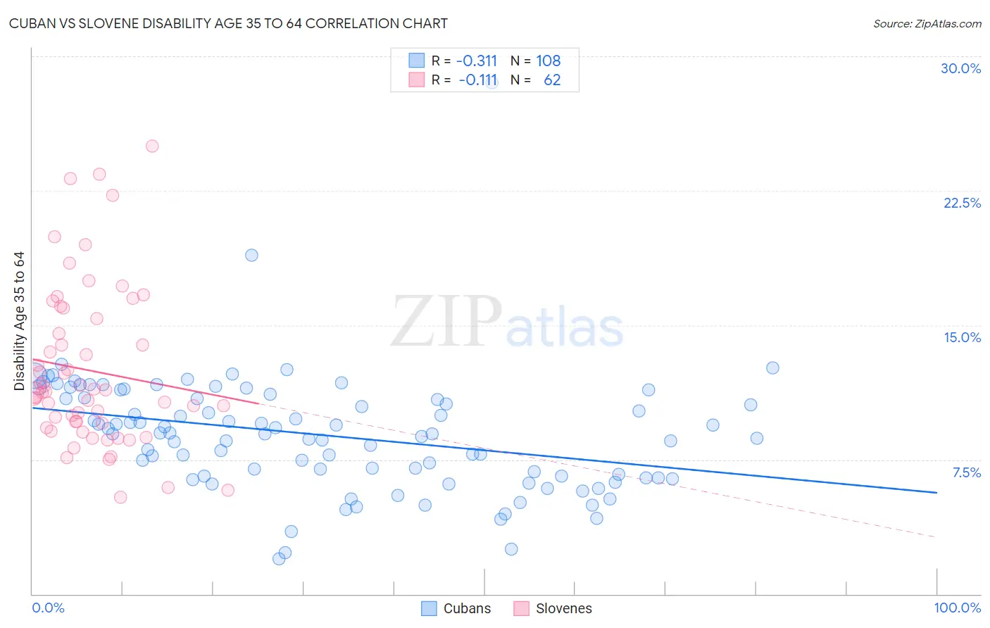 Cuban vs Slovene Disability Age 35 to 64