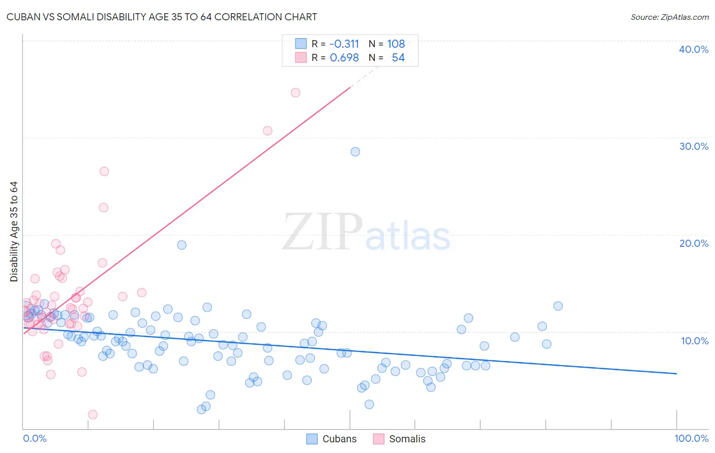 Cuban vs Somali Disability Age 35 to 64