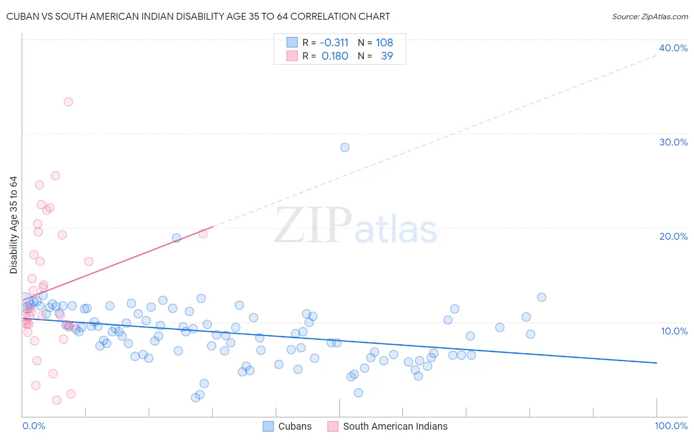 Cuban vs South American Indian Disability Age 35 to 64