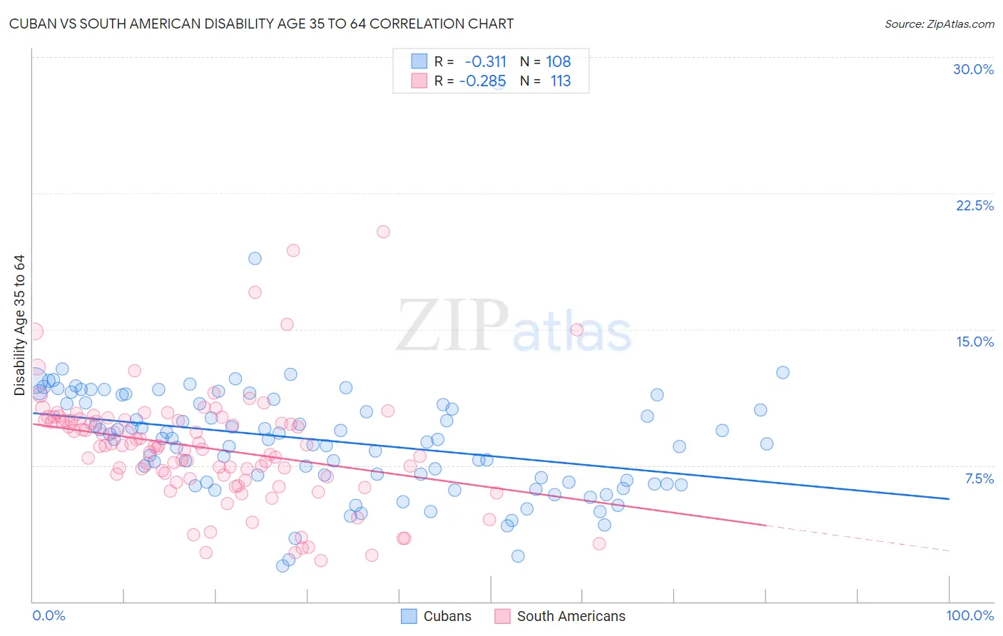 Cuban vs South American Disability Age 35 to 64