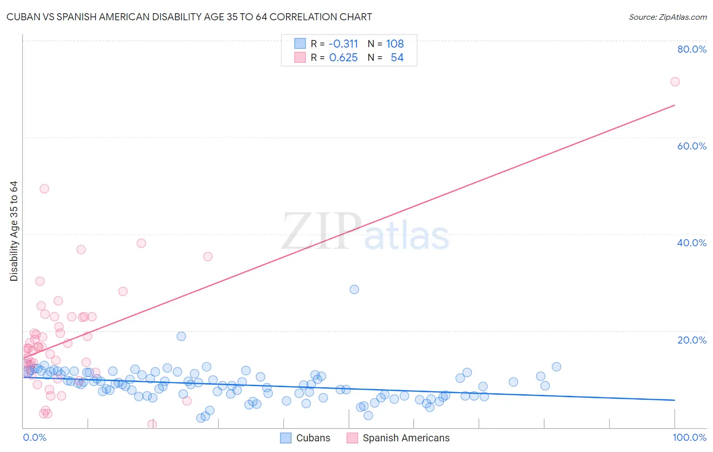 Cuban vs Spanish American Disability Age 35 to 64