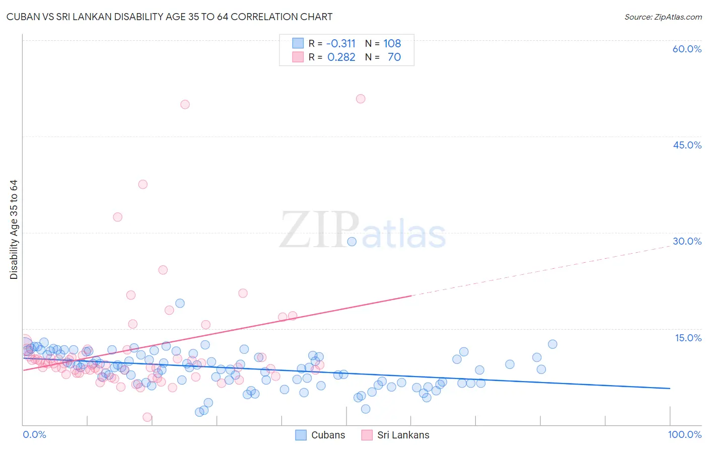 Cuban vs Sri Lankan Disability Age 35 to 64