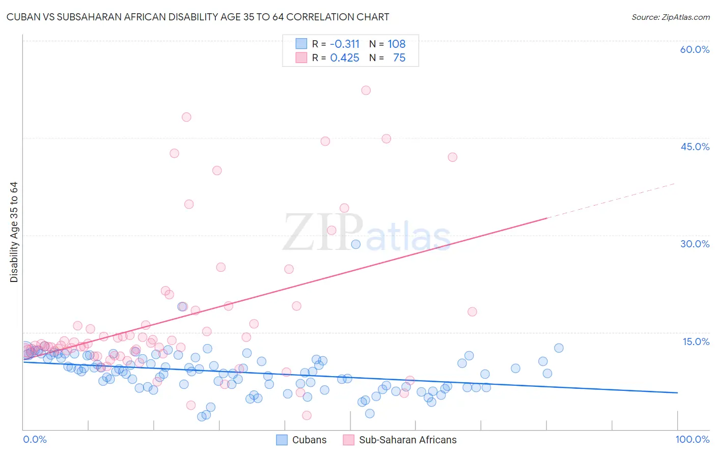 Cuban vs Subsaharan African Disability Age 35 to 64