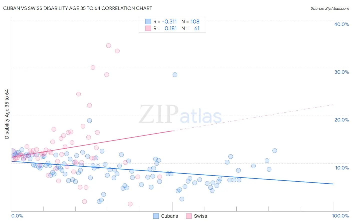 Cuban vs Swiss Disability Age 35 to 64