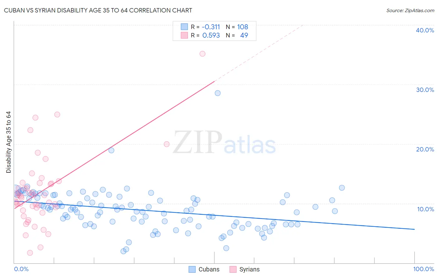 Cuban vs Syrian Disability Age 35 to 64