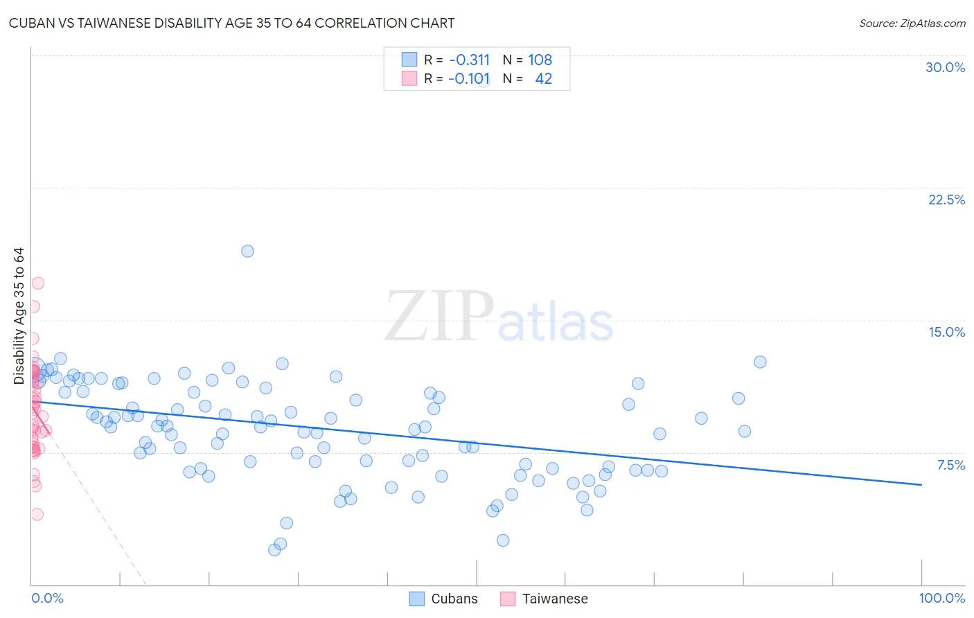 Cuban vs Taiwanese Disability Age 35 to 64