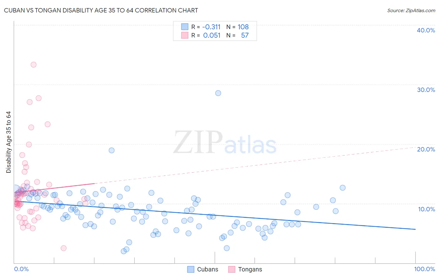 Cuban vs Tongan Disability Age 35 to 64