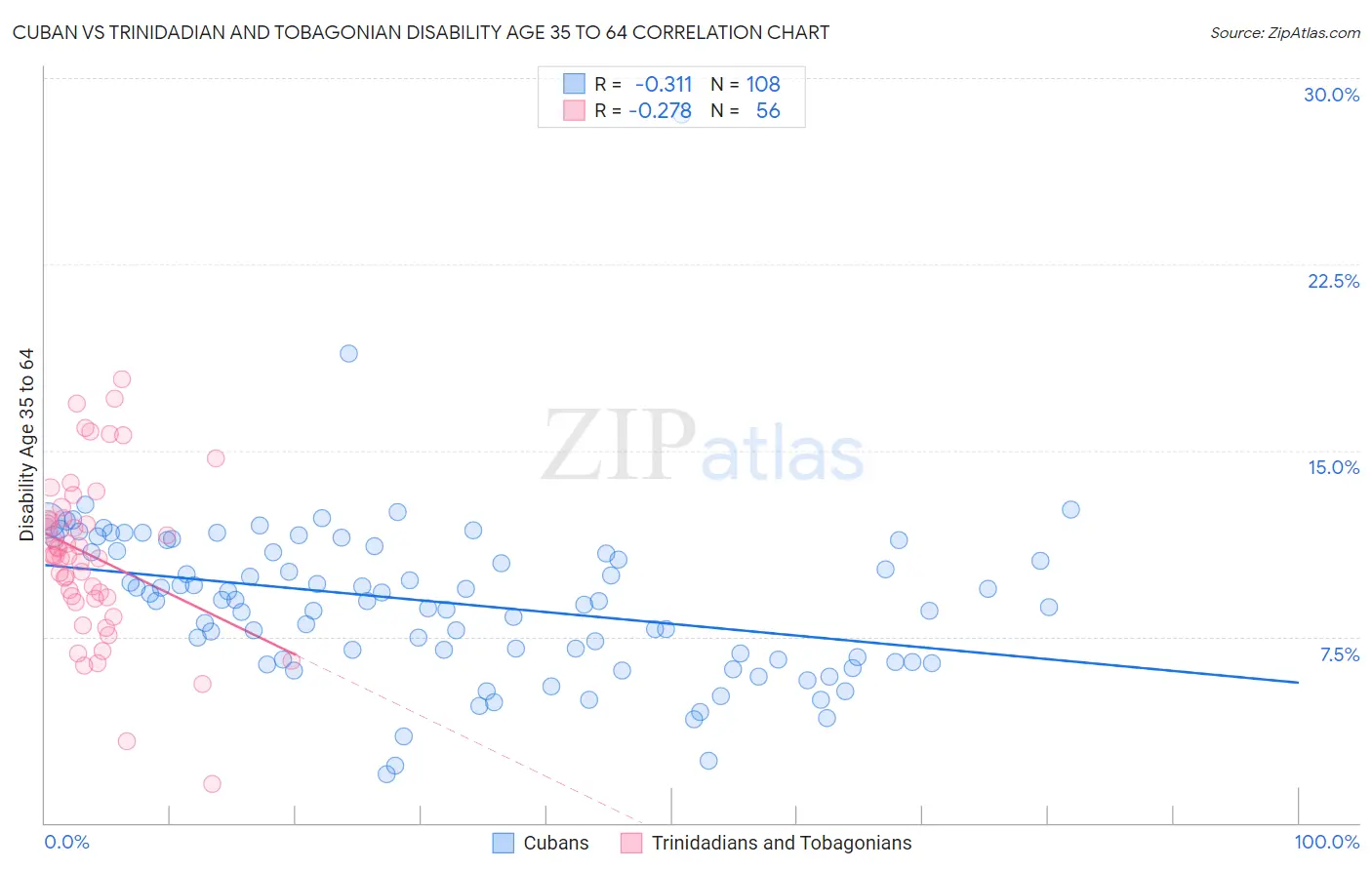 Cuban vs Trinidadian and Tobagonian Disability Age 35 to 64