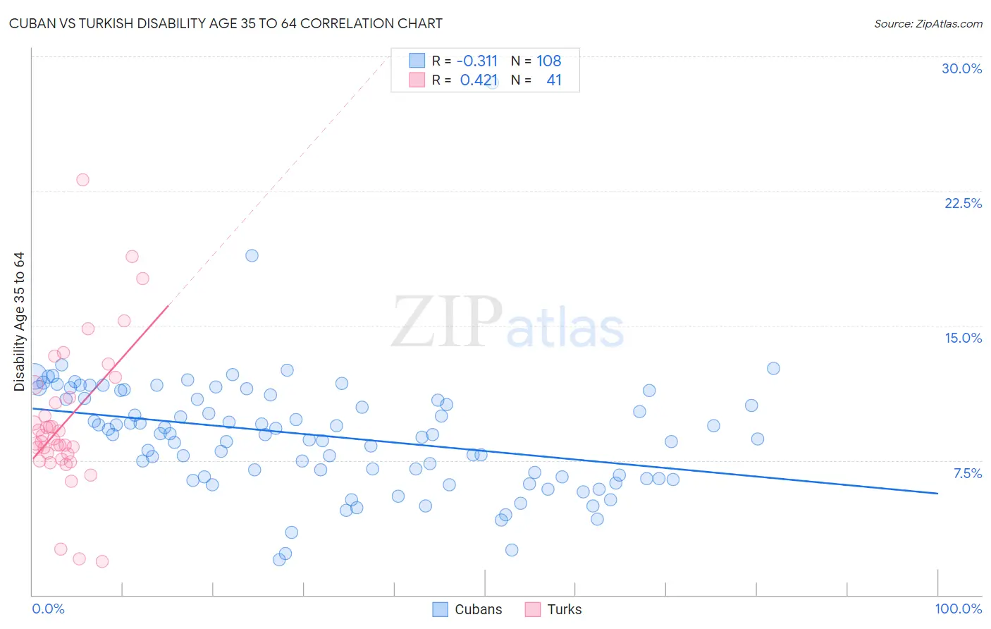 Cuban vs Turkish Disability Age 35 to 64