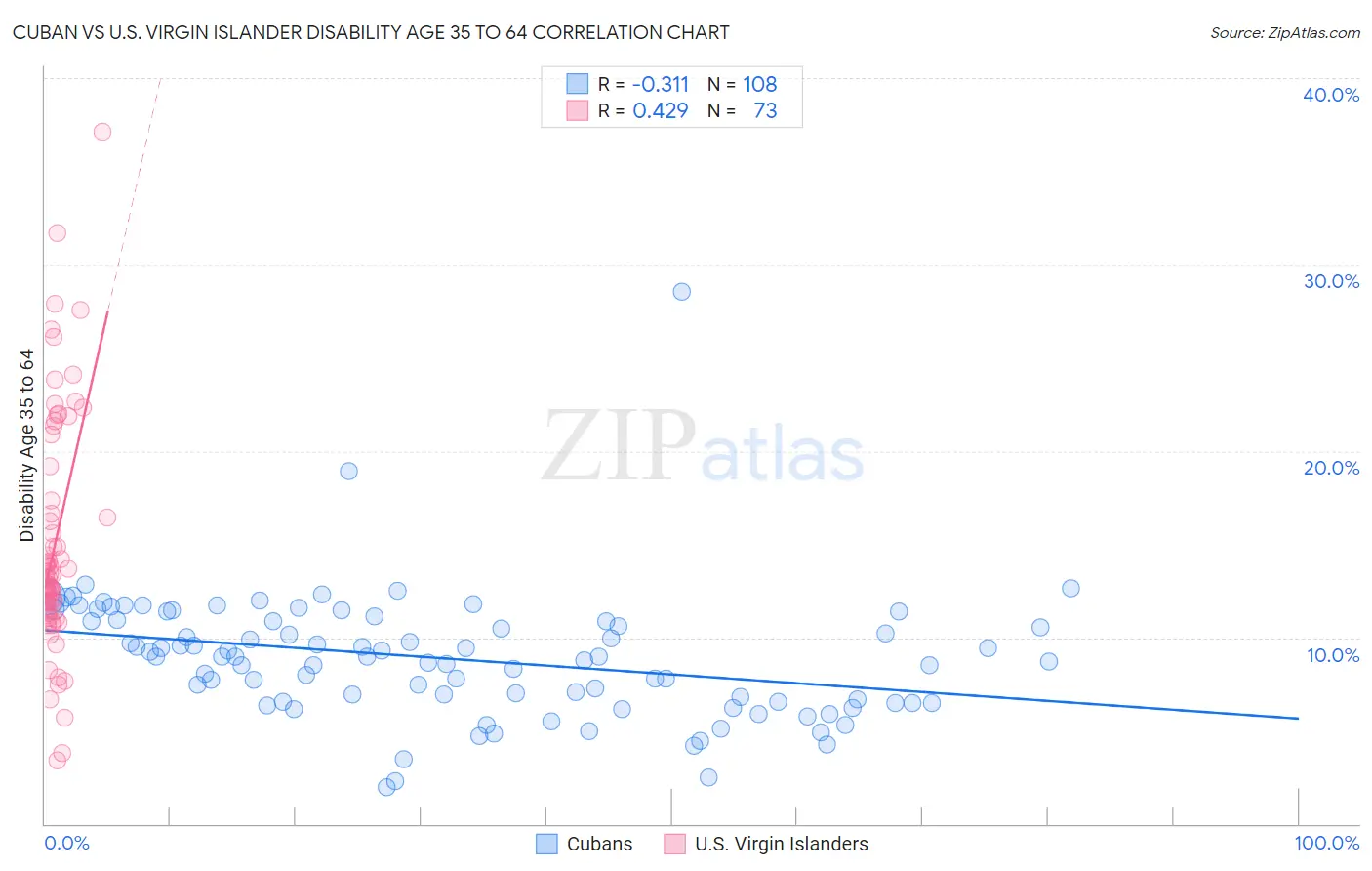 Cuban vs U.S. Virgin Islander Disability Age 35 to 64