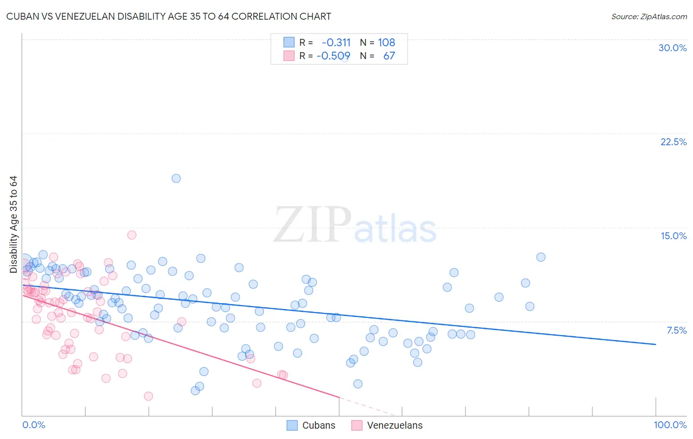 Cuban vs Venezuelan Disability Age 35 to 64