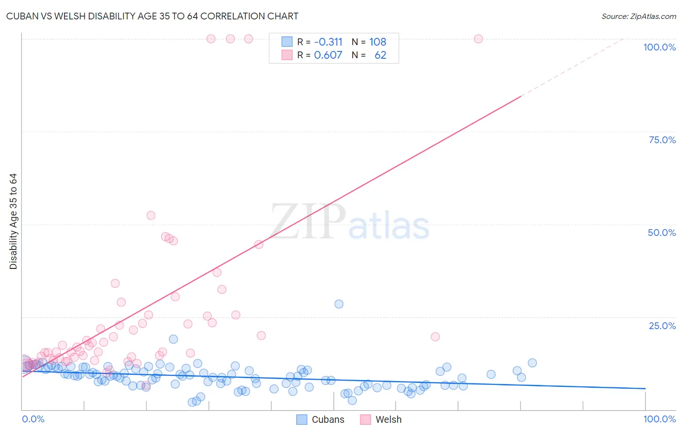 Cuban vs Welsh Disability Age 35 to 64