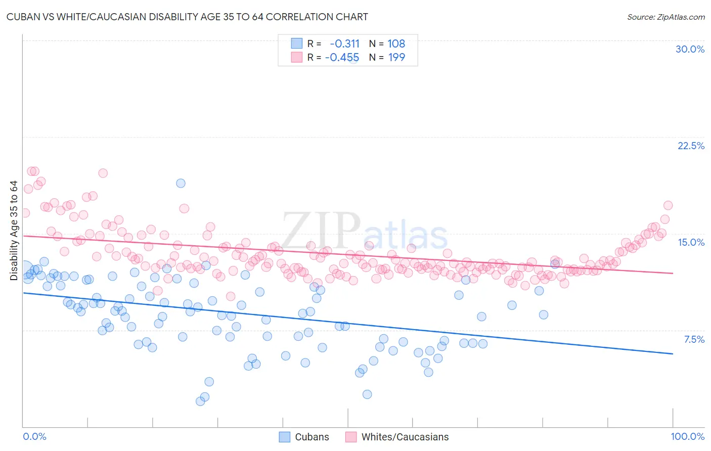 Cuban vs White/Caucasian Disability Age 35 to 64