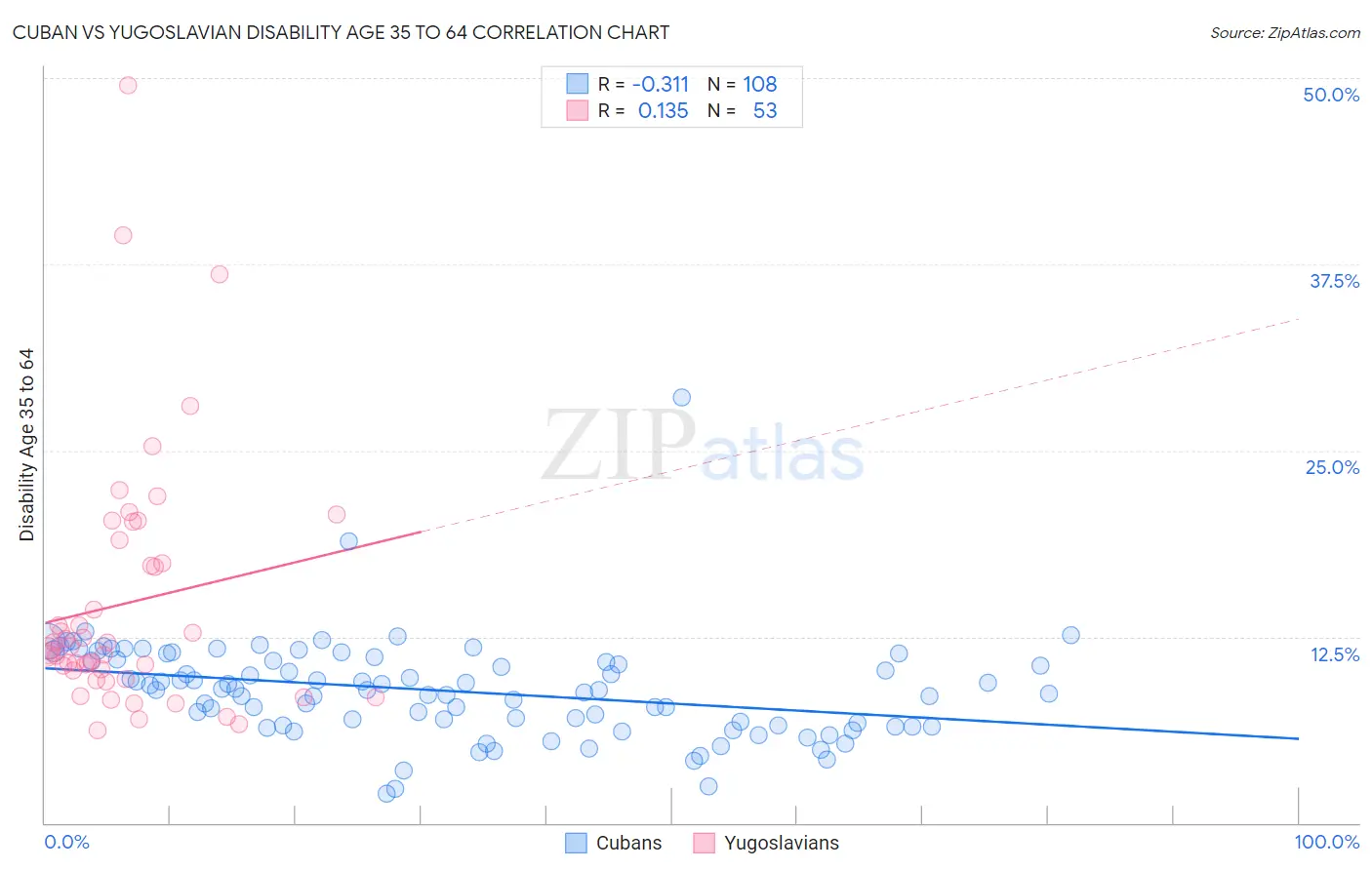 Cuban vs Yugoslavian Disability Age 35 to 64