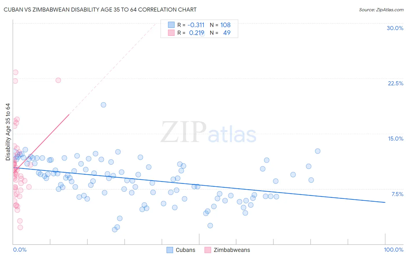 Cuban vs Zimbabwean Disability Age 35 to 64