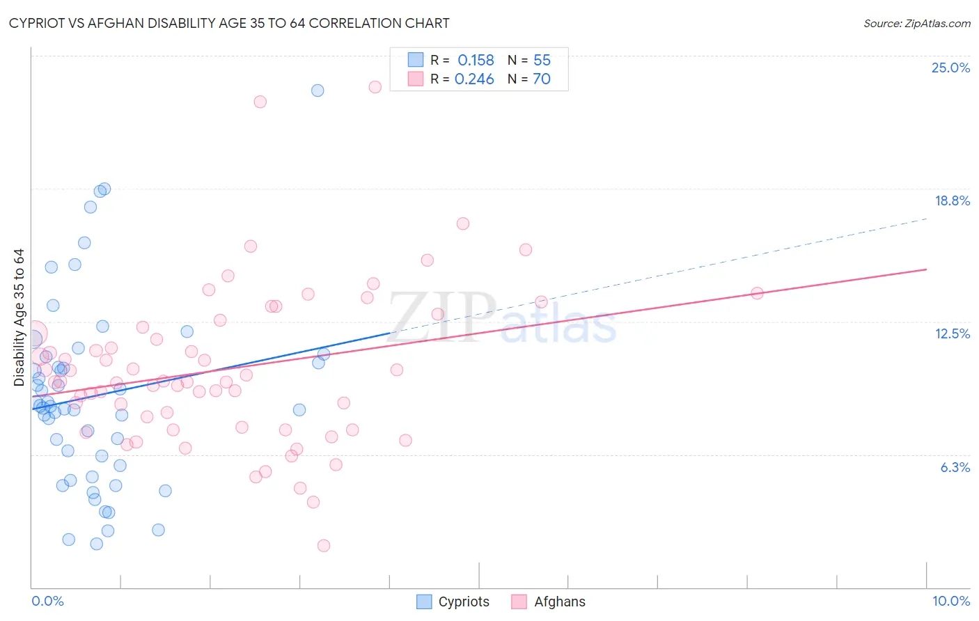 Cypriot vs Afghan Disability Age 35 to 64