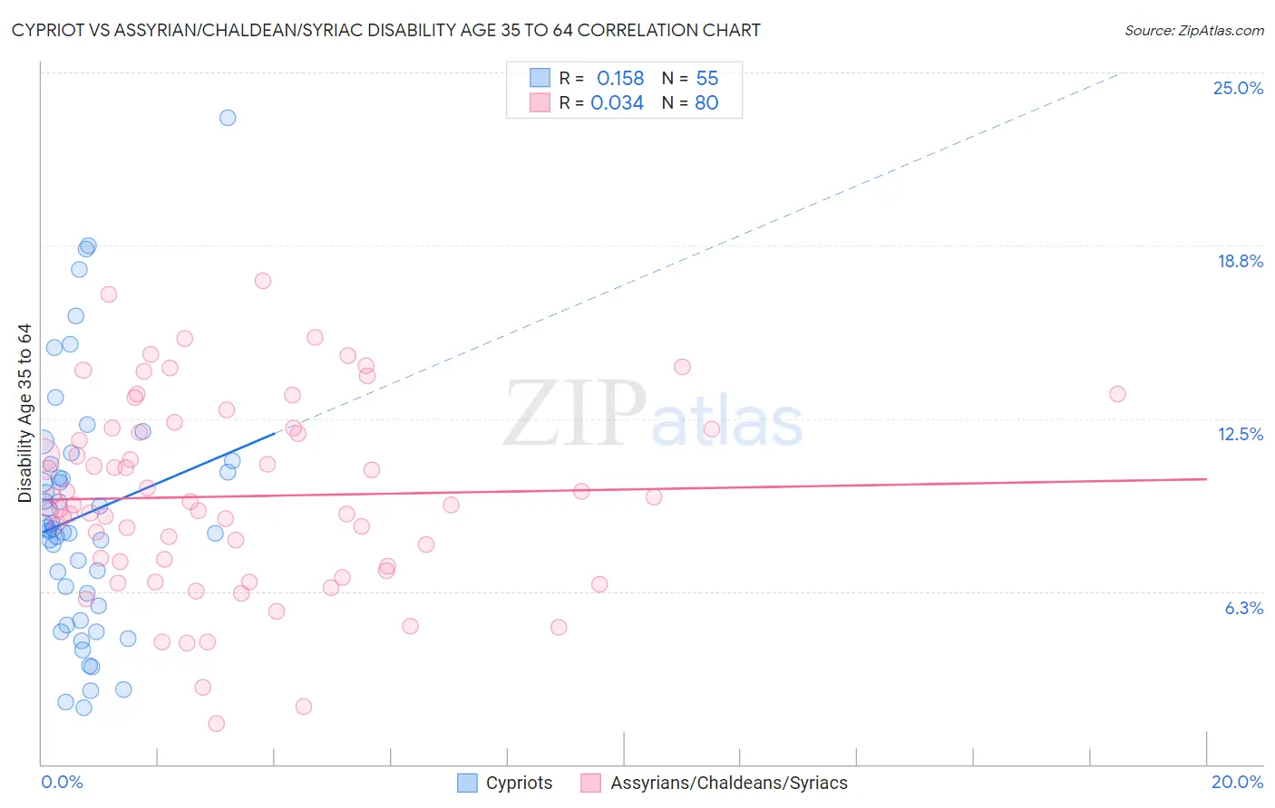 Cypriot vs Assyrian/Chaldean/Syriac Disability Age 35 to 64