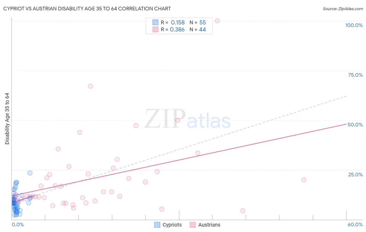 Cypriot vs Austrian Disability Age 35 to 64