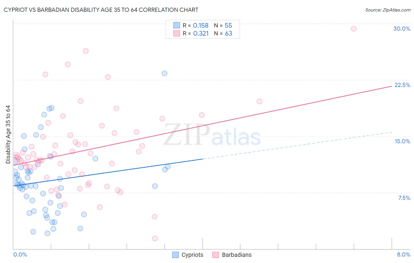 Cypriot vs Barbadian Disability Age 35 to 64