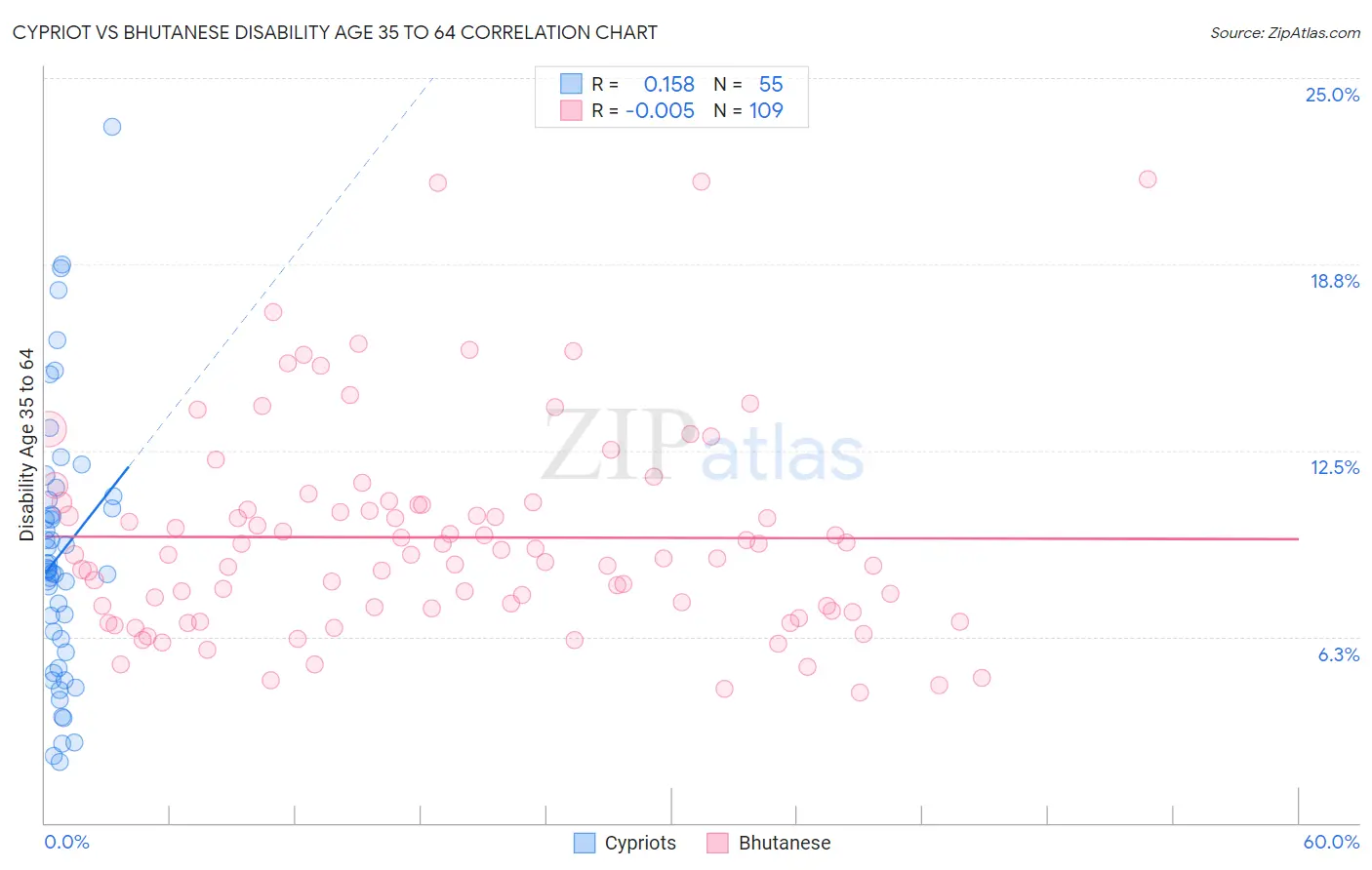Cypriot vs Bhutanese Disability Age 35 to 64