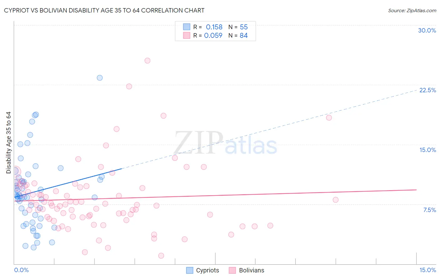 Cypriot vs Bolivian Disability Age 35 to 64