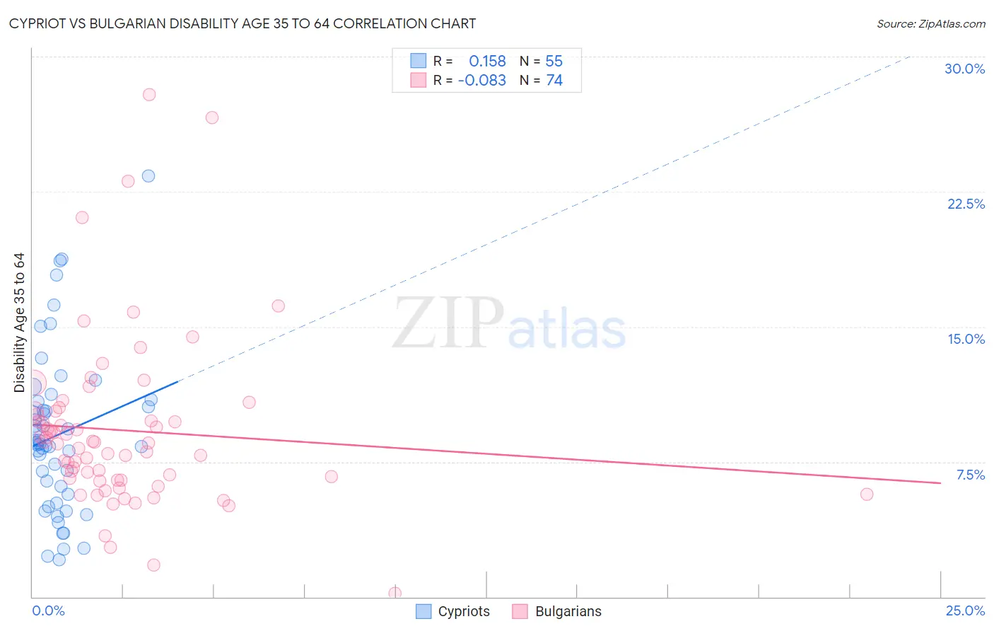 Cypriot vs Bulgarian Disability Age 35 to 64