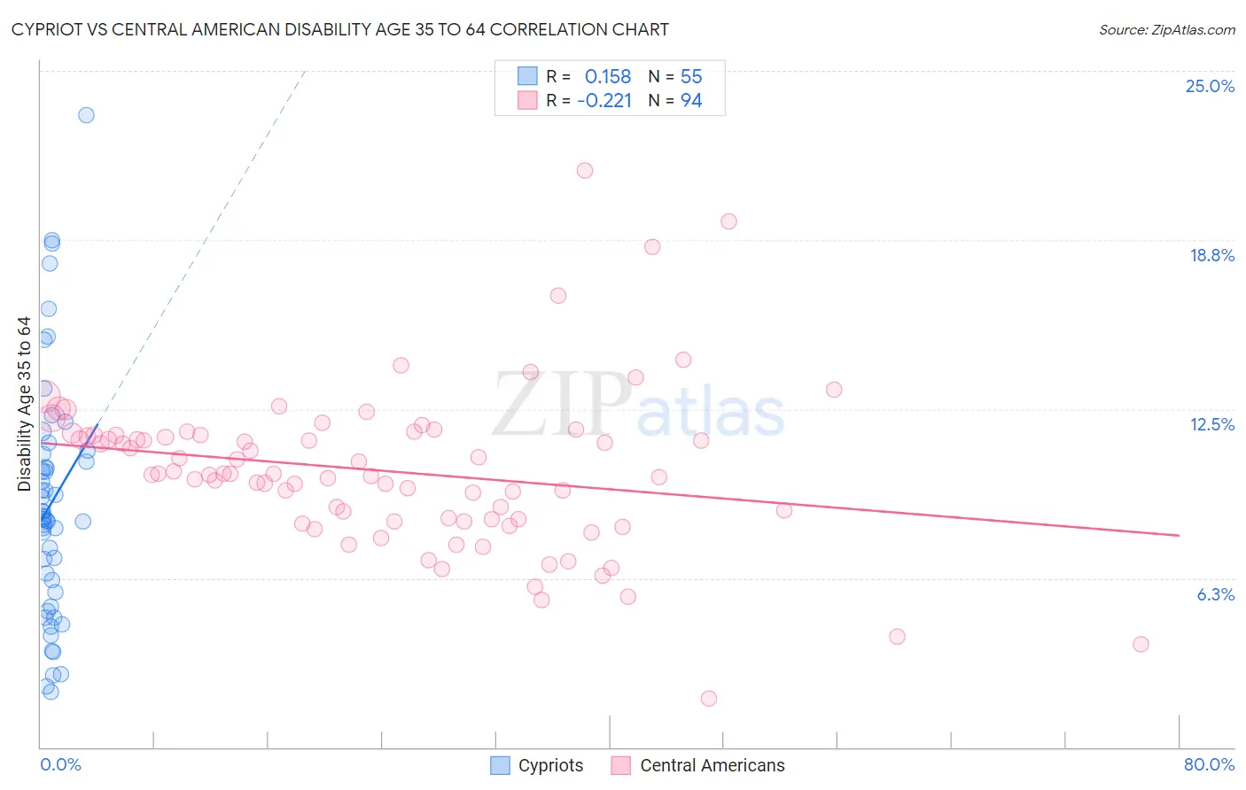 Cypriot vs Central American Disability Age 35 to 64