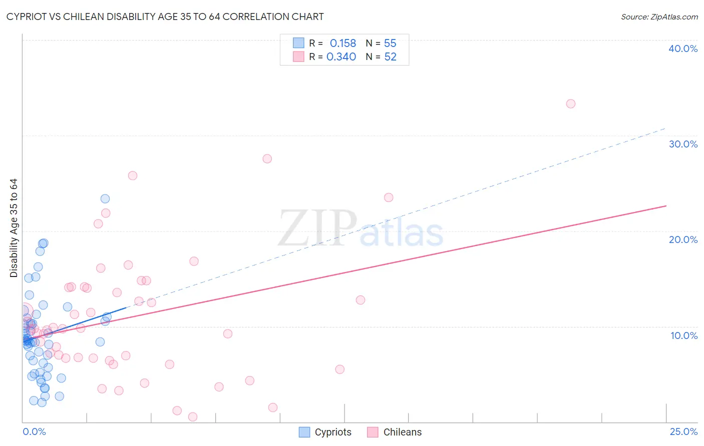Cypriot vs Chilean Disability Age 35 to 64
