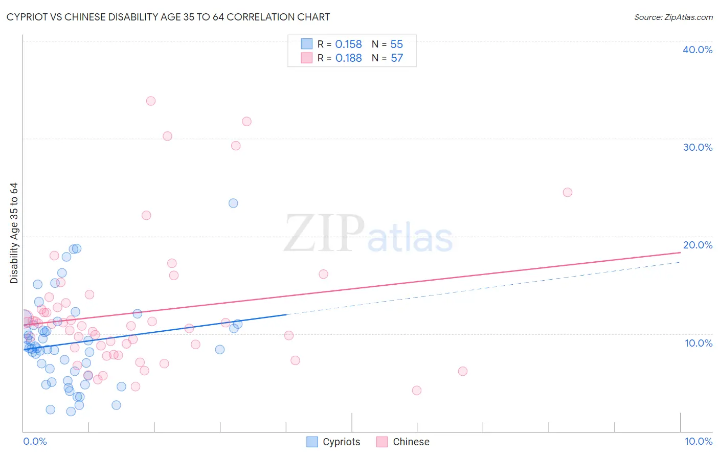 Cypriot vs Chinese Disability Age 35 to 64