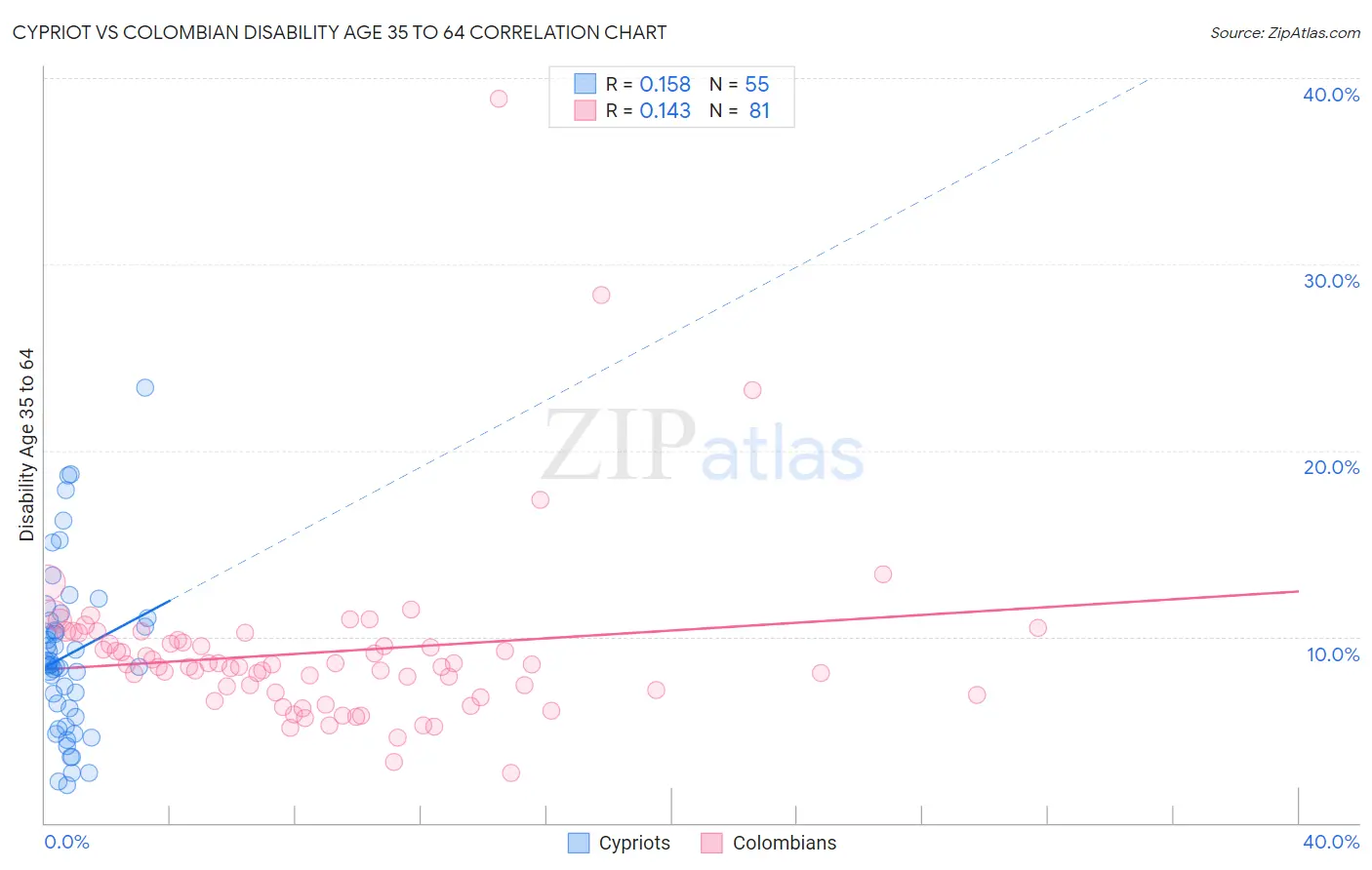 Cypriot vs Colombian Disability Age 35 to 64