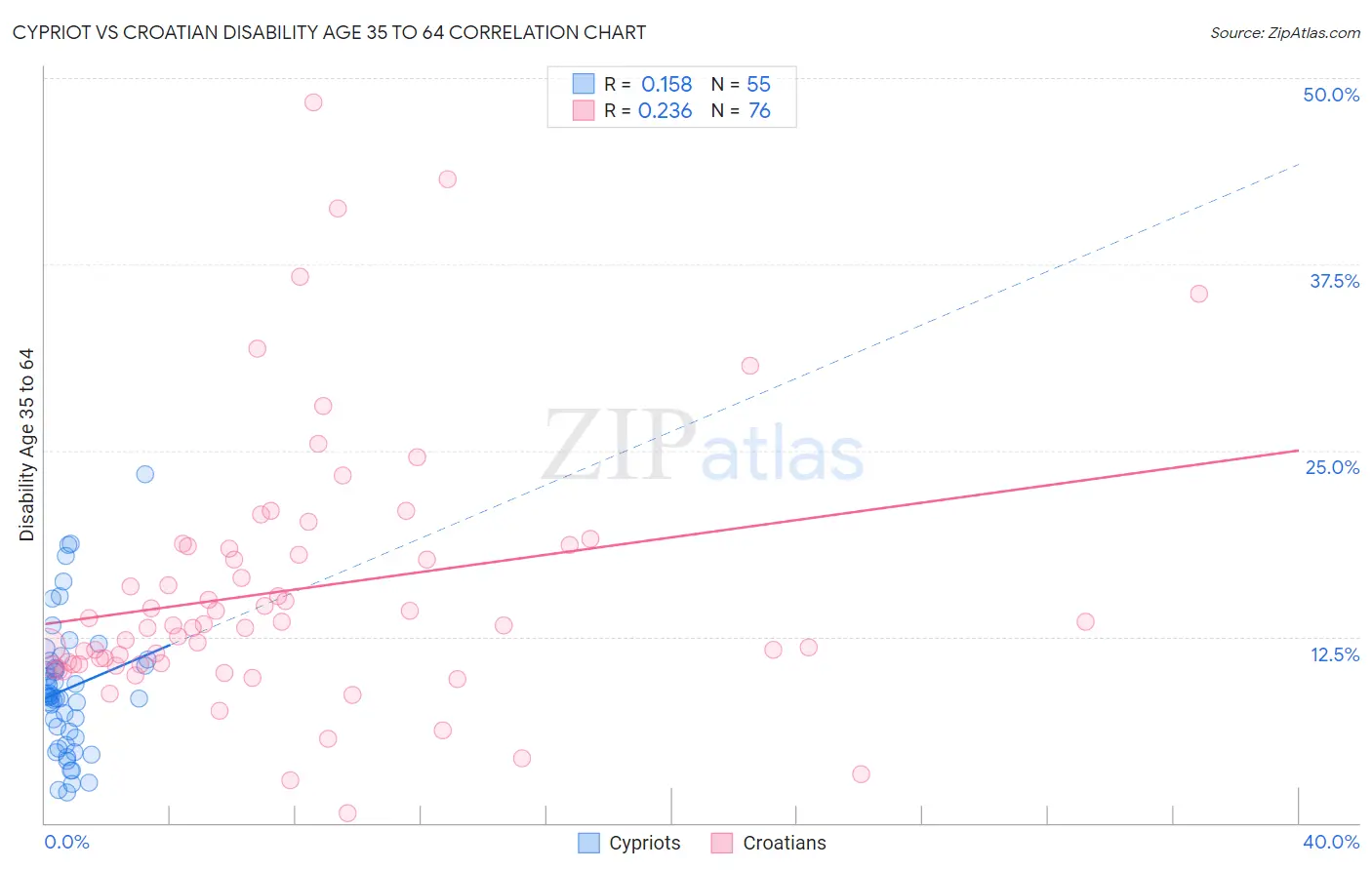 Cypriot vs Croatian Disability Age 35 to 64