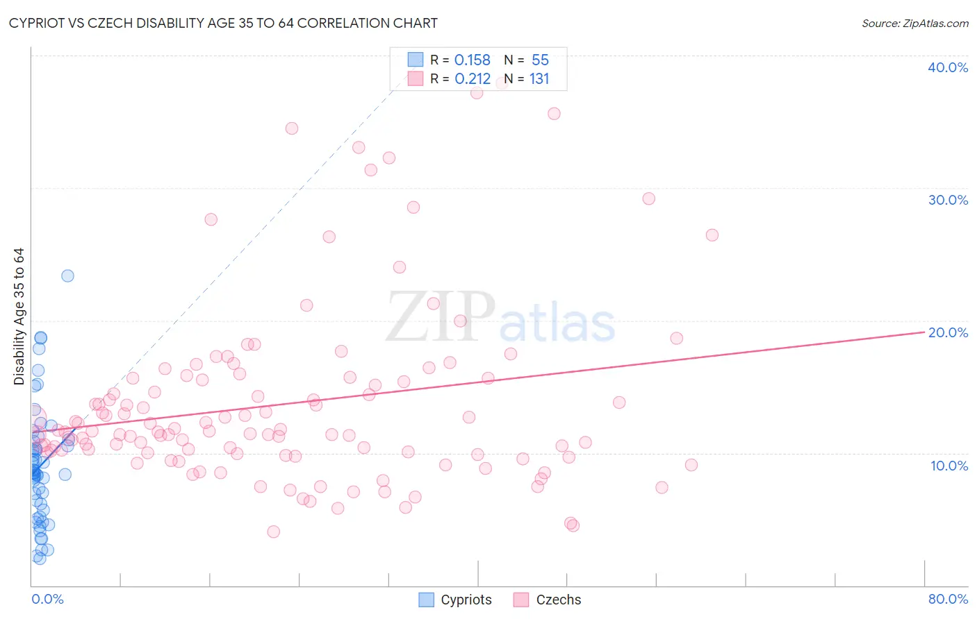 Cypriot vs Czech Disability Age 35 to 64