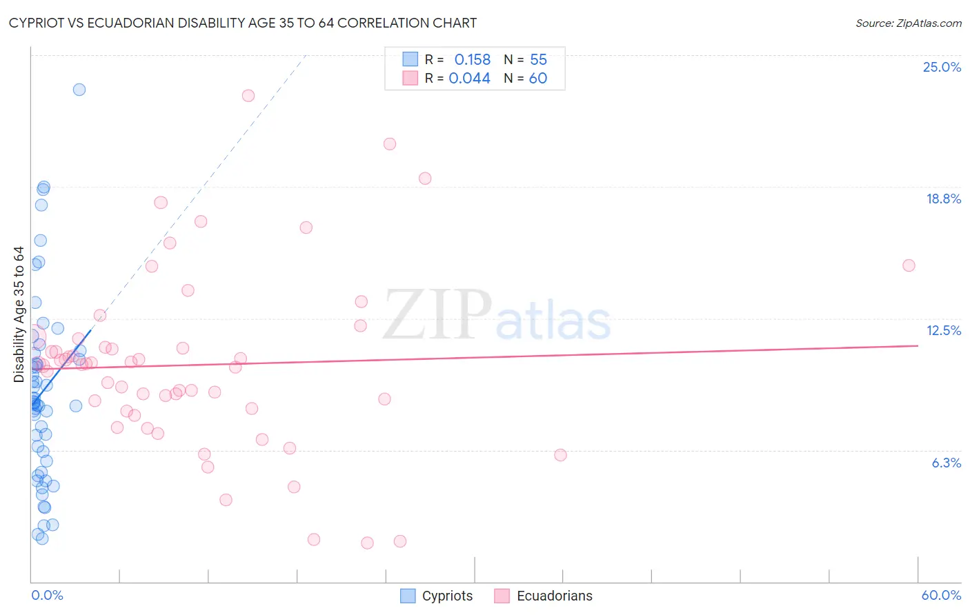 Cypriot vs Ecuadorian Disability Age 35 to 64